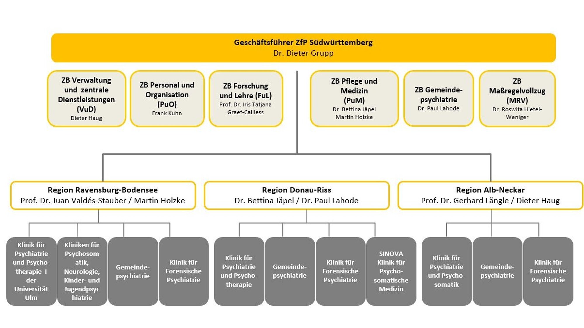 ZfP-Organigramm August 2025 Auf einer Grafik sind die verschiedenen Bereiche und Leitungen des ZfP abgebildet.